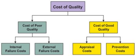 kwaliteitskosten intern extern kwaliteit kosten